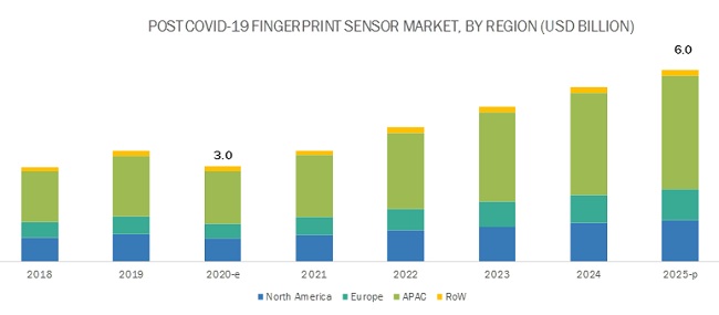 COVID-19 Impact on Fingerprint Sensor Market by Region