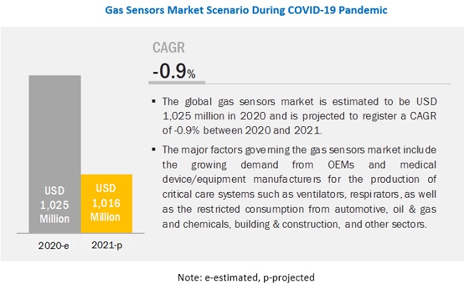 The COVID-19 Impact on Gas Sensors Market