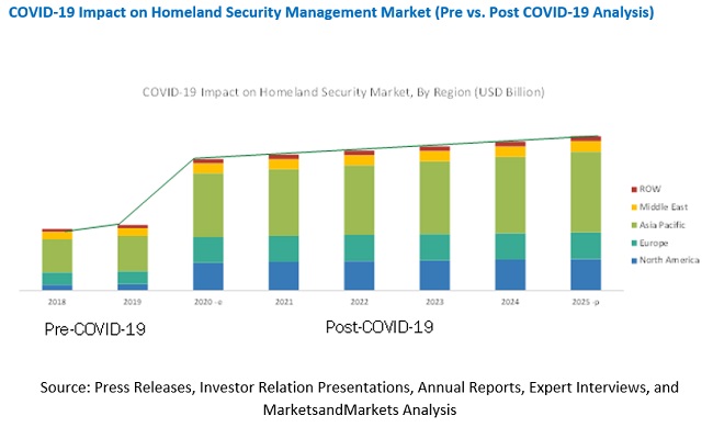 COVID-19 Impact on Homeland Security Management Market