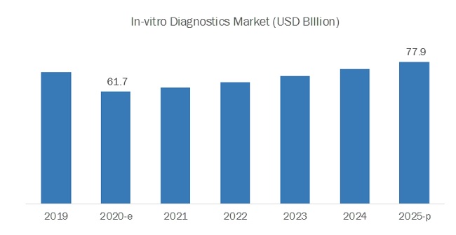 COVID 19 Impact on IVD (In Vitro Diagnostics) Market