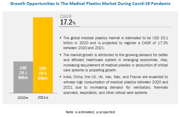 Download Covid 19 Impact On Medical Plastics Market Global Forecast To 2021 Marketsandmarkets