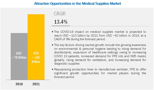 COVID-19 impact on Medical Supplies Market