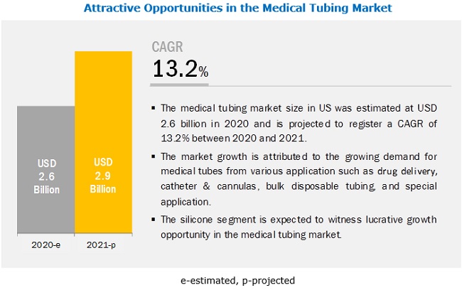 COVID-19 Impact on Medical Tubing Market