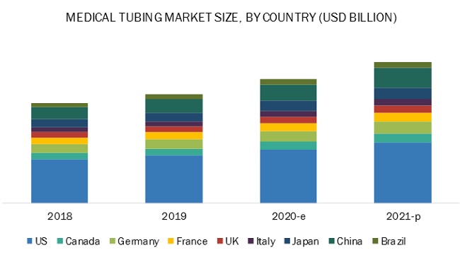 COVID-19 Impact on Medical Tubing Market