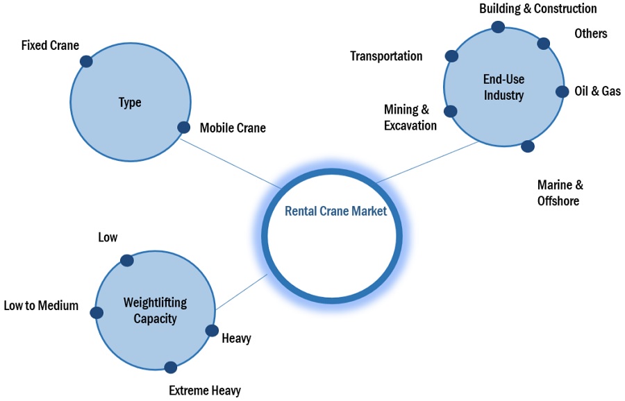Crane Rental Market Ecosystem