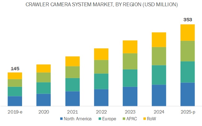 Crawler Camera System Market