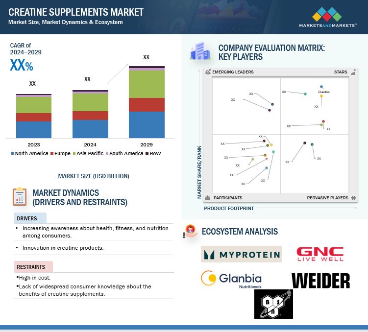 Creatine Supplement Market Trends