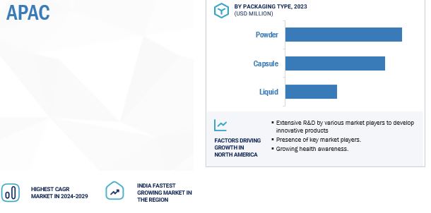 Creatine Supplement Market by Region