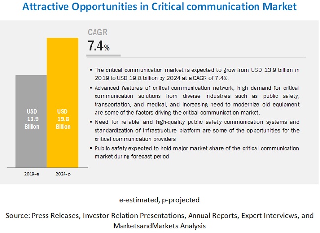 Critical Communication Market