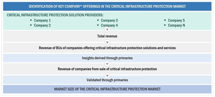 Critical Infrastructure Protection Market Bottom Up Approach