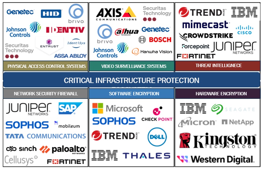 Top Companies in Critical Infrastructure Protection Market