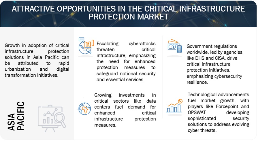 Critical Infrastructure Protection Market Opportunities