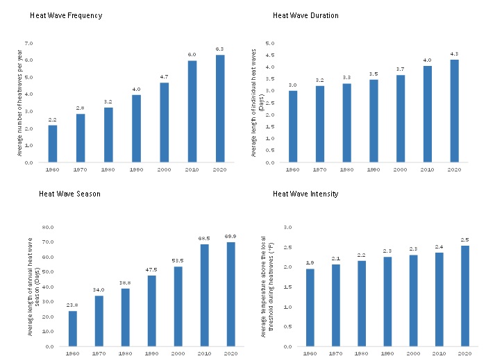 Crop Insurance Market Environmental Fluctuations