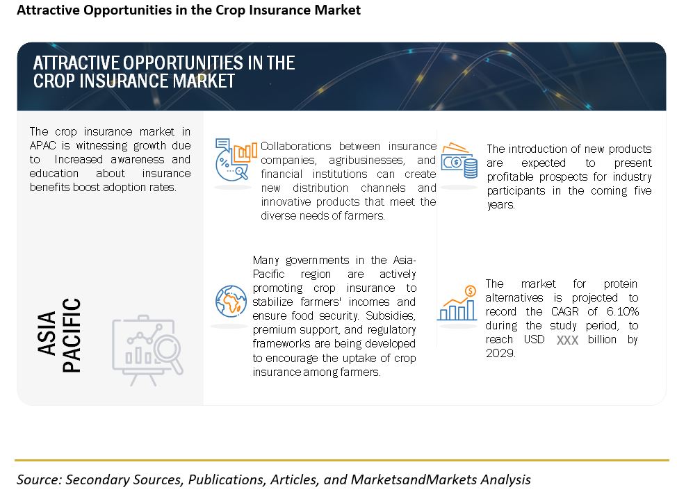 Crop Insurance Market  Opportunities