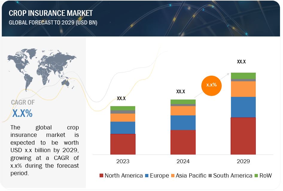 Crop Insurance Market