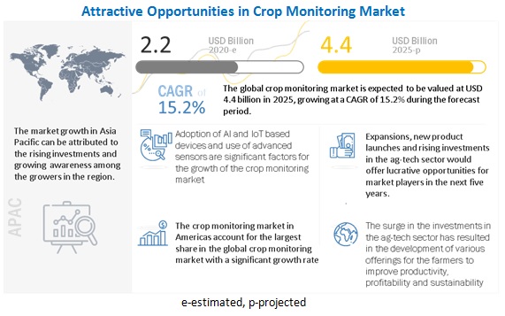 Crop Monitoring Market