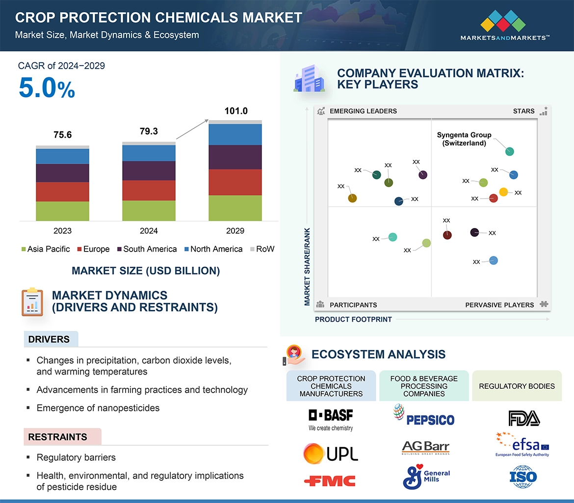 Crop Protection Chemicals Market