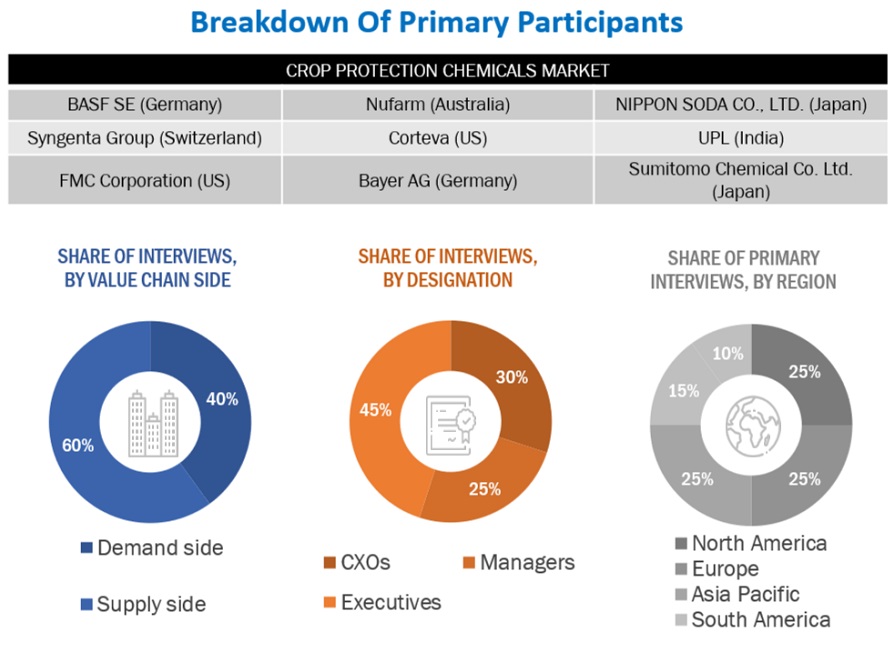 Crop Protection Chemicals Market Size, and Share