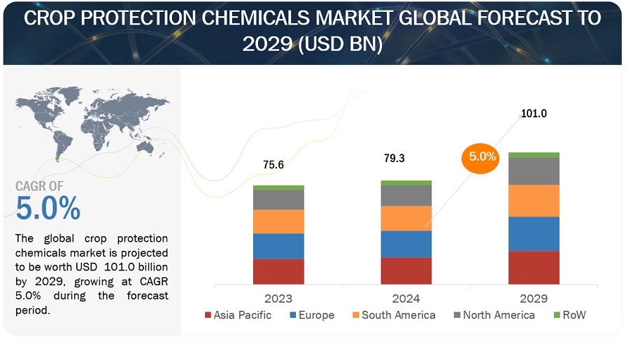 Crop Protection Chemicals Market