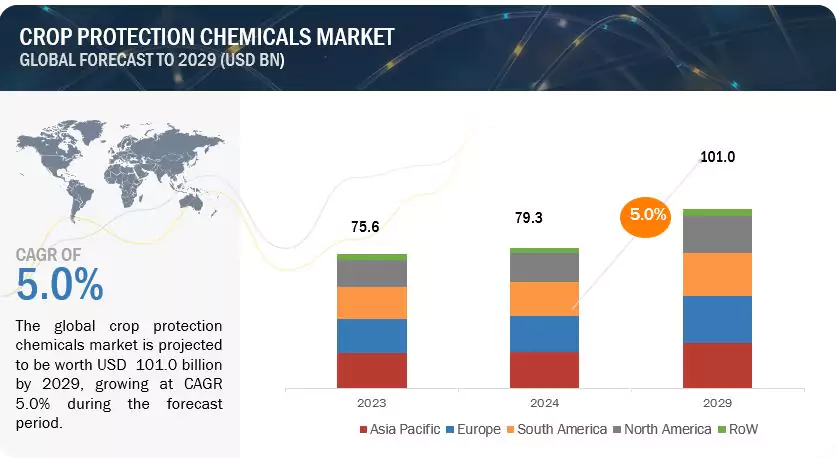 Crop Protection Chemicals Industry