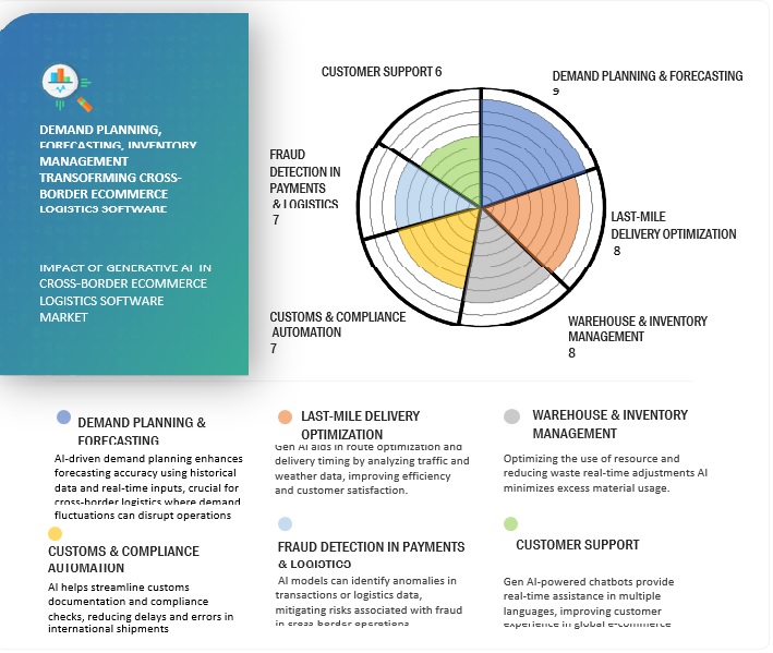 Impact of Gen AI on the Cross-border E-commerce Logistics Software Market