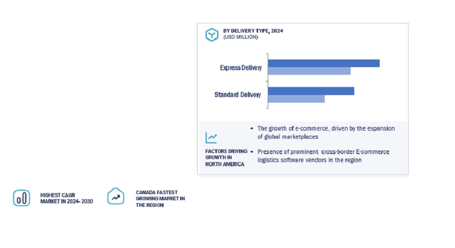 Cross-border E-commerce Logistics Software Market by Region