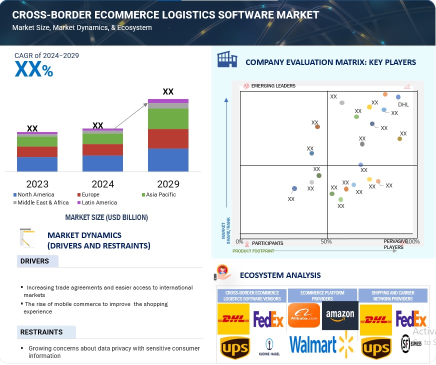 Cross-Border E-commerce Logistics Software Market