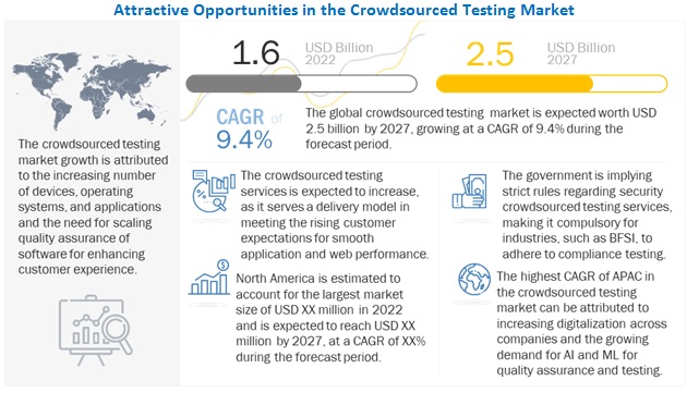 Crowdsourced Testing Market Size, Trends, Drivers & Opportunities