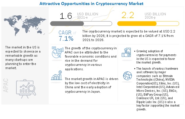 Cryptocurrency Market 
