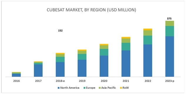 CubeSat Market