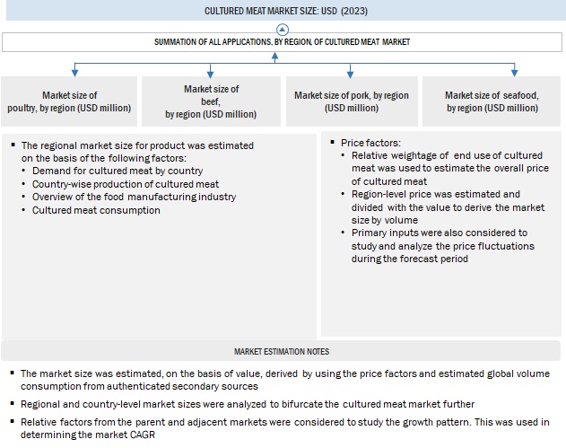 Cultured Meat Market Bottom-Up Approach