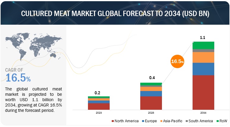  Cultured Meat Market