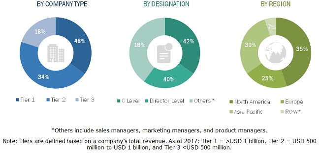 Custom Antibody Market by Service, Type, Source & End Users - Forecast ...