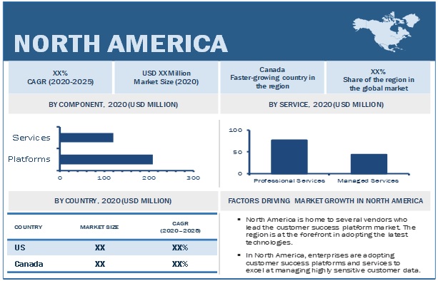 Customer Success Platforms Market by Region