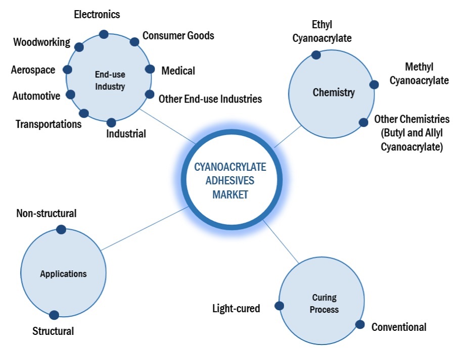 Cyanoacrylate Adhesives Market Ecosystem