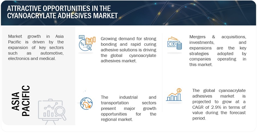 Cyanoacrylate Adhesives Market