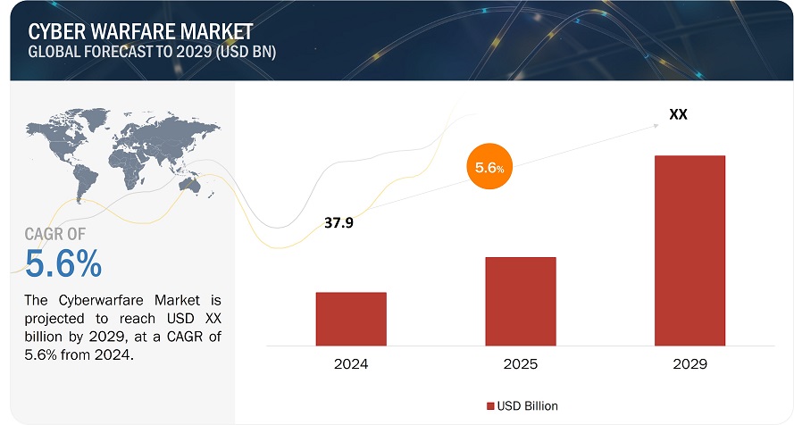 Cyber Warfare Market