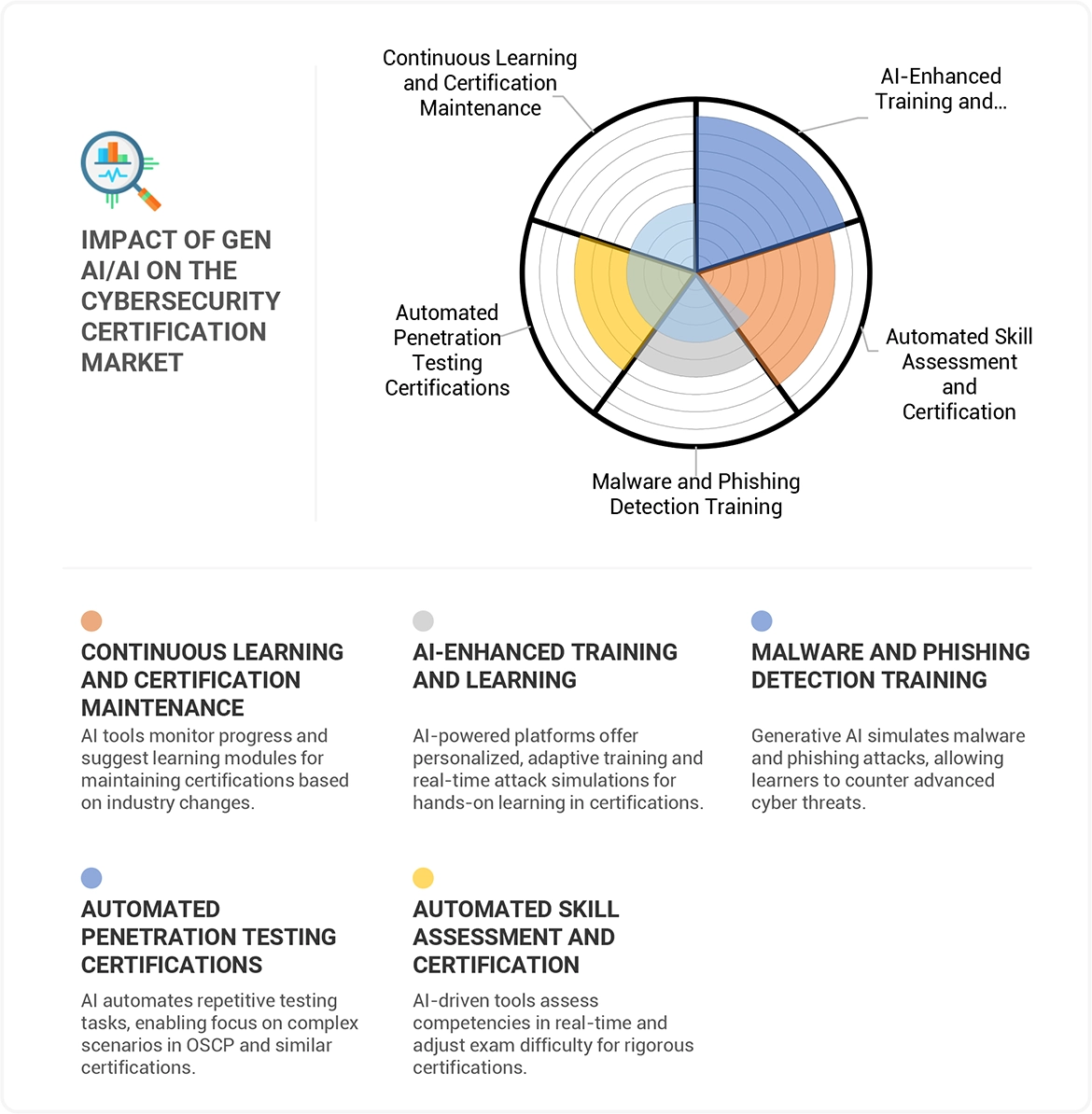 Cybersecurity Certification Market Impact