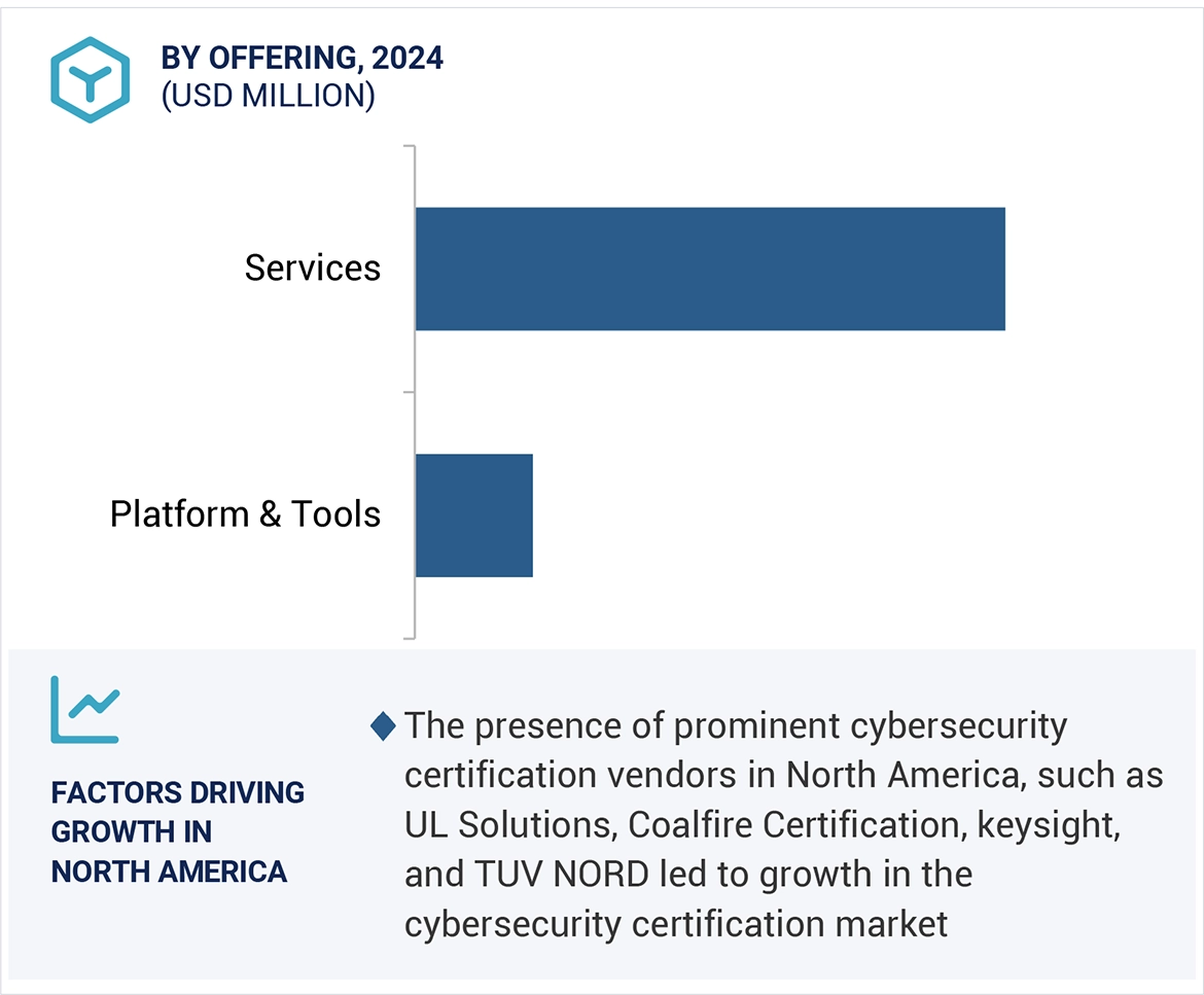 Cybersecurity Certification Market Size and Share