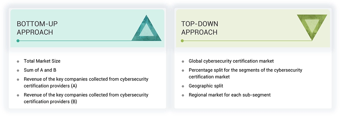 Cybersecurity Certification Market Top Down and Bottom Up Approach