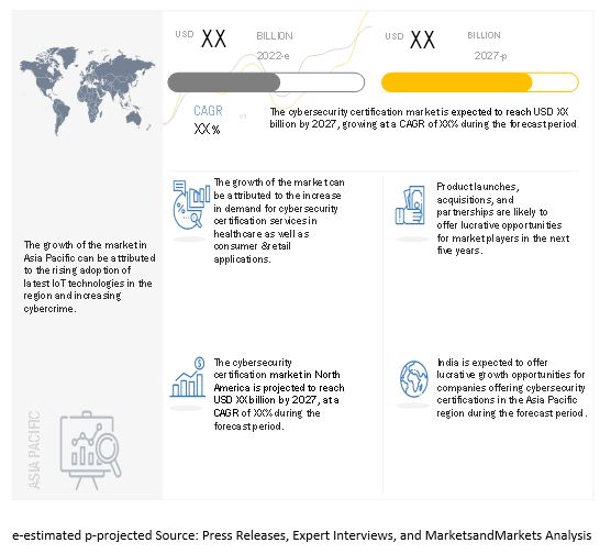 Cybersecurity Certification Market 