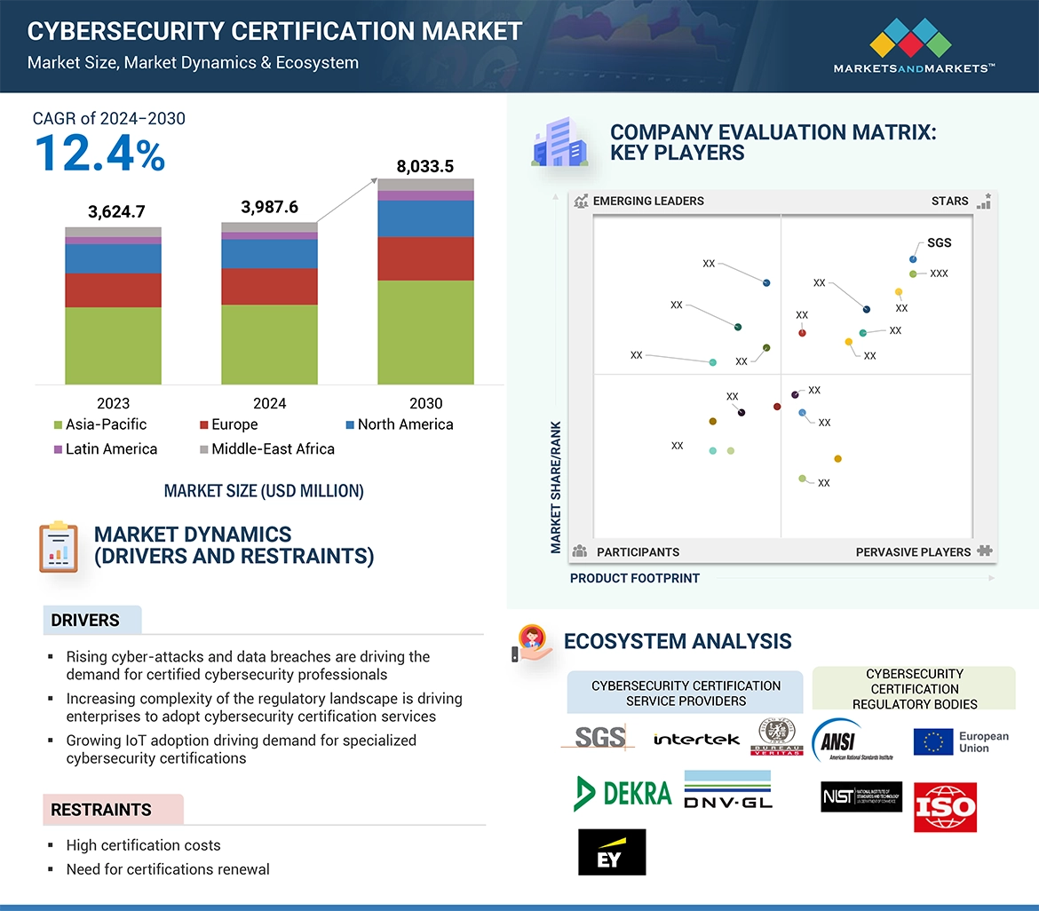 Cybersecurity Certification Market