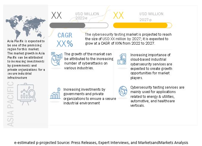 Cybersecurity Testing Market 