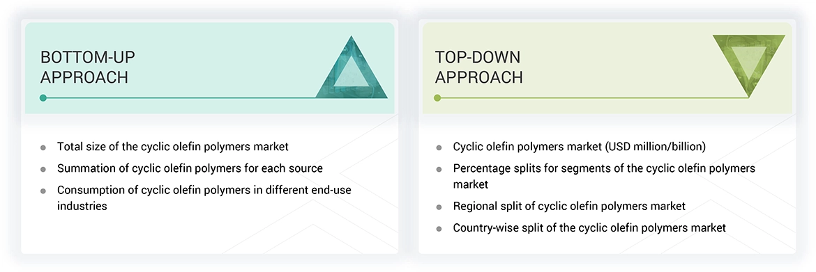 Cyclic Olefin Polymers Market Top Down and Bottom Up Approach Cyclic Olefin Polymers Market