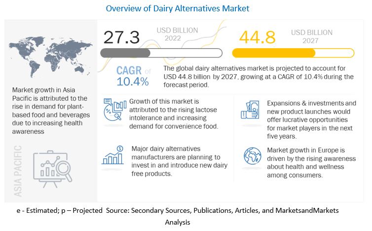 Dairy Alternatives Market Worth 44 8 Billion By 2027 Key Players Are 