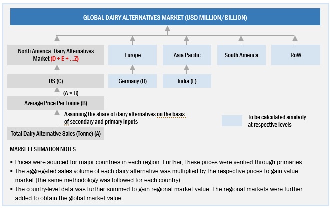 Dairy Alternatives Market Bottom-up Approach