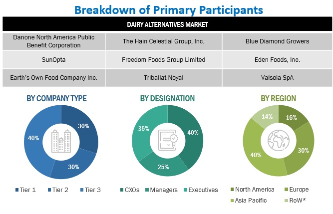 Dairy Alternatives Market Primary Research