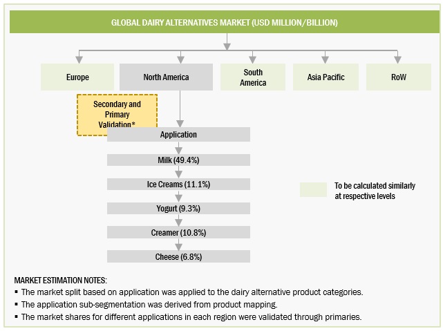 Dairy Alternatives Market Top-down Approach