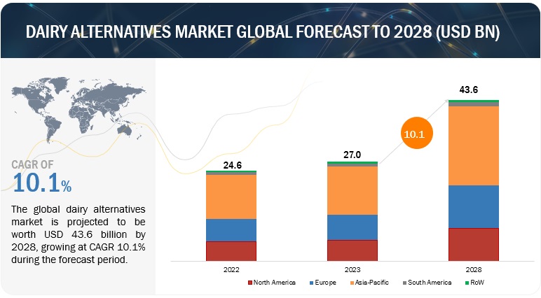 Dairy Alternatives Market