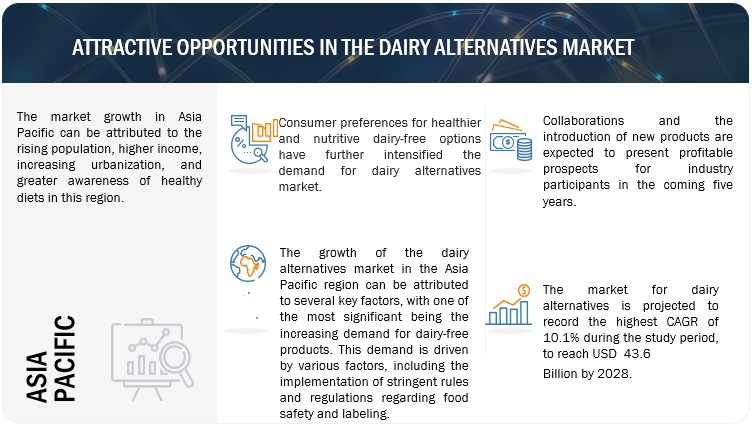 Dairy Alternatives Market